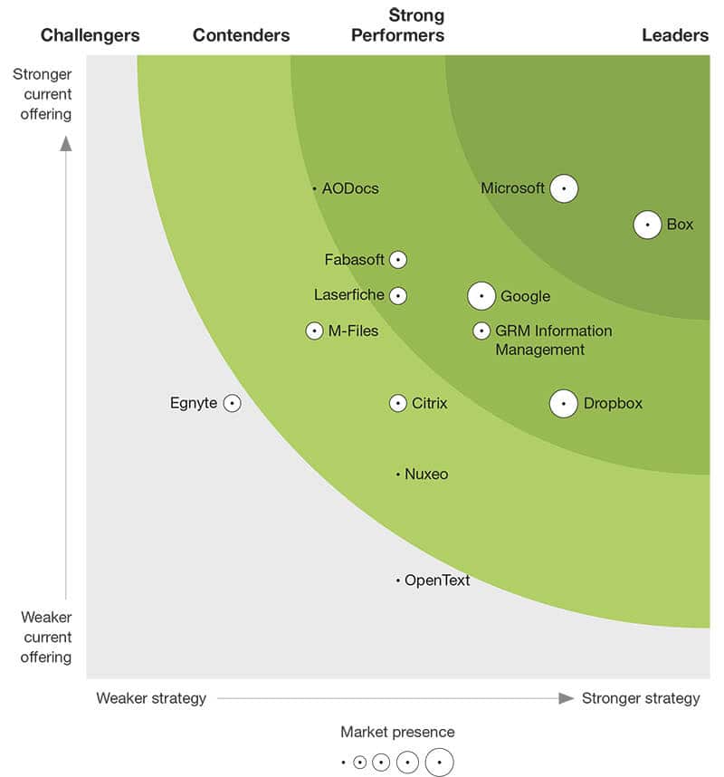 GRM Forrester New Wave Cloud Content Platforms