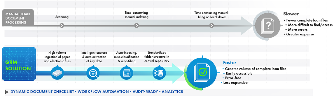 Infographic - Manual Loan Document Process VS. GRM Automated loan process