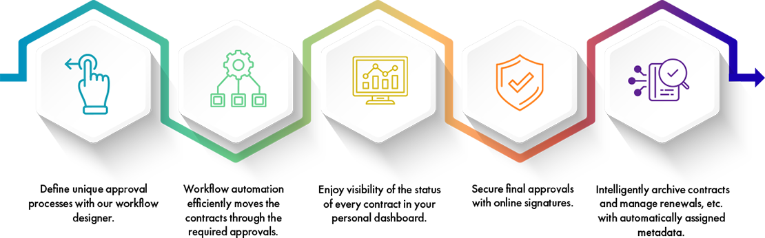 An infographic displaying GRM's contract management software process.